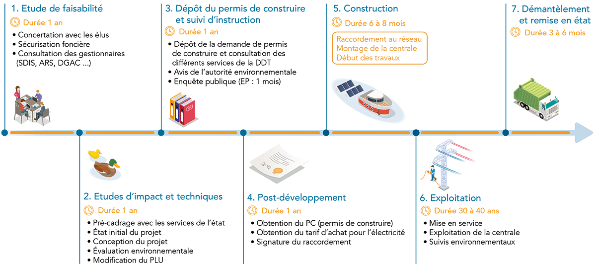 Timeline Bas Le projet – projetsolairedeburnhauptlebas.fr